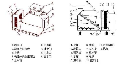 工业加湿器原理图解